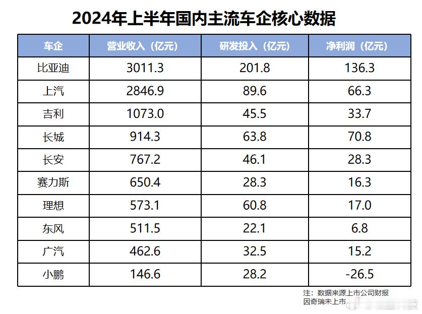最近看到了一组数据对比，中国汽车品牌上半年销量及单车利润数据对比显示比亚迪销量最