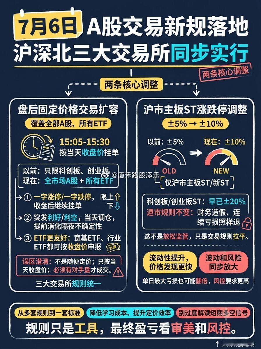 7月6日A股交易新规落地！盘后定价全面扩容+ST涨跌幅调至10%，一文看懂核心变