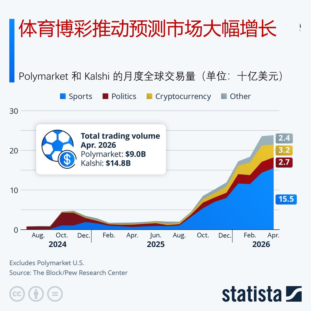 体育博彩助推预测市场规模急剧攀升

过去一年，卡尔希（Kalshi）、Polym