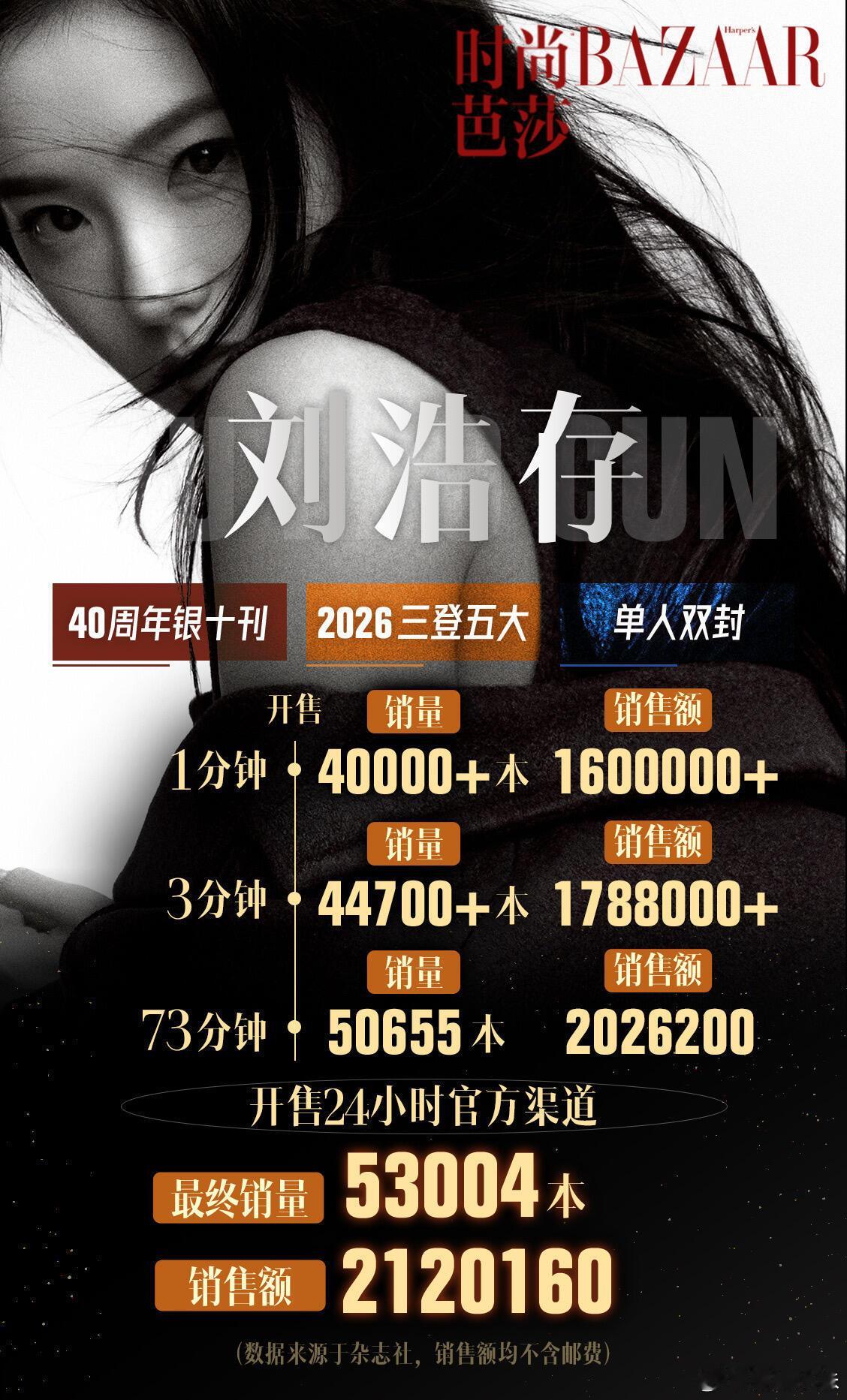 刘浩存时尚芭莎销售额破212万刘浩存这是进入00后流量花赛道了？关键是她演技也很