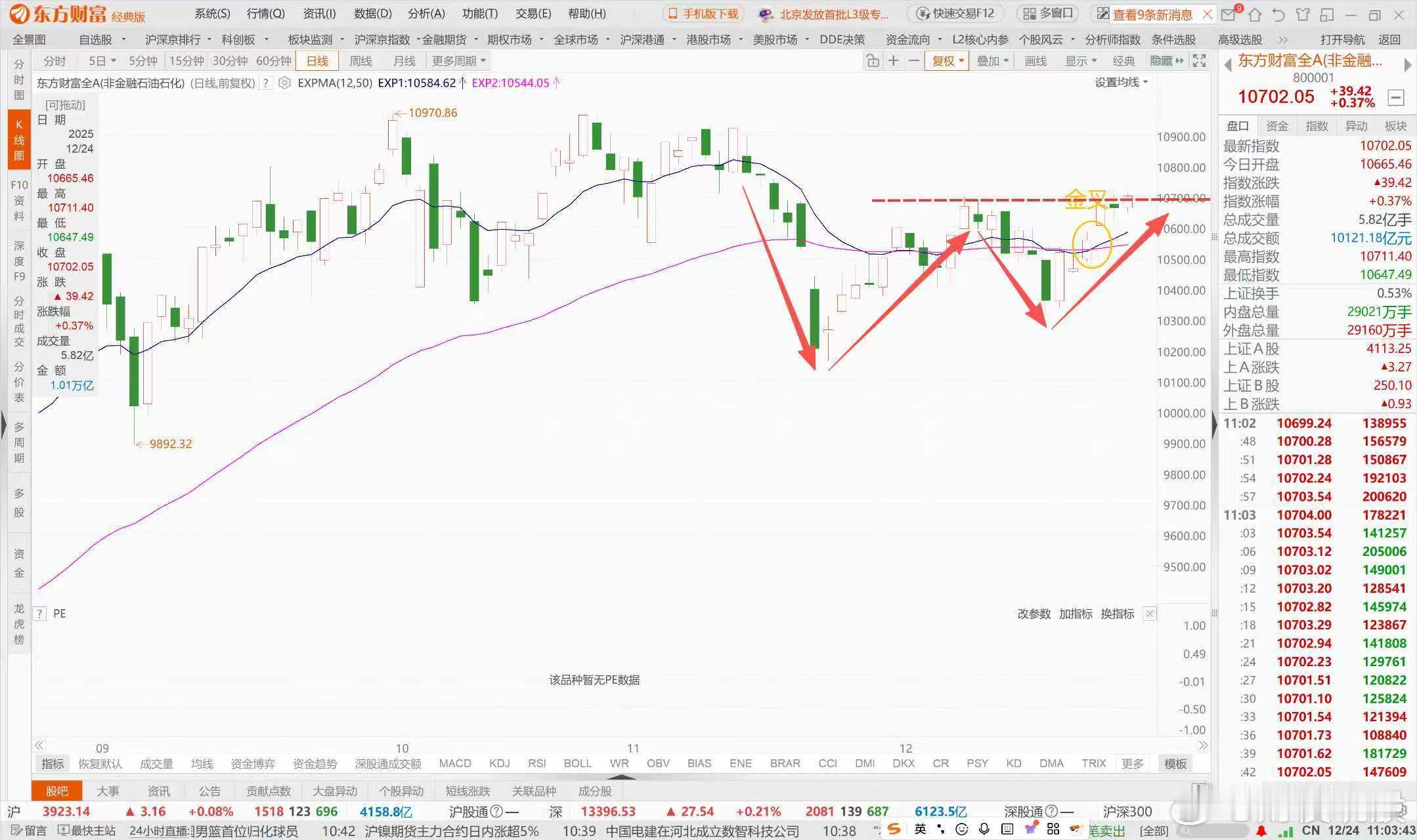 全A指数走强了，看好的个股该买就买了，好票比大盘见底早。26年科技高成长个股与行