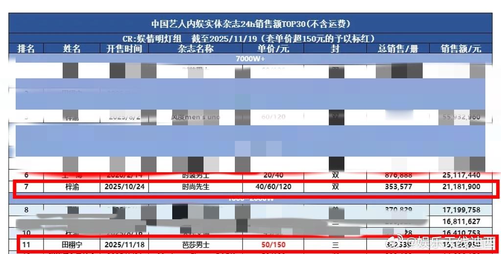 梓渝🆚田栩宁最新24小时杂志战报出炉✅梓渝《时尚先生》总榜第七✅田栩宁《芭莎男