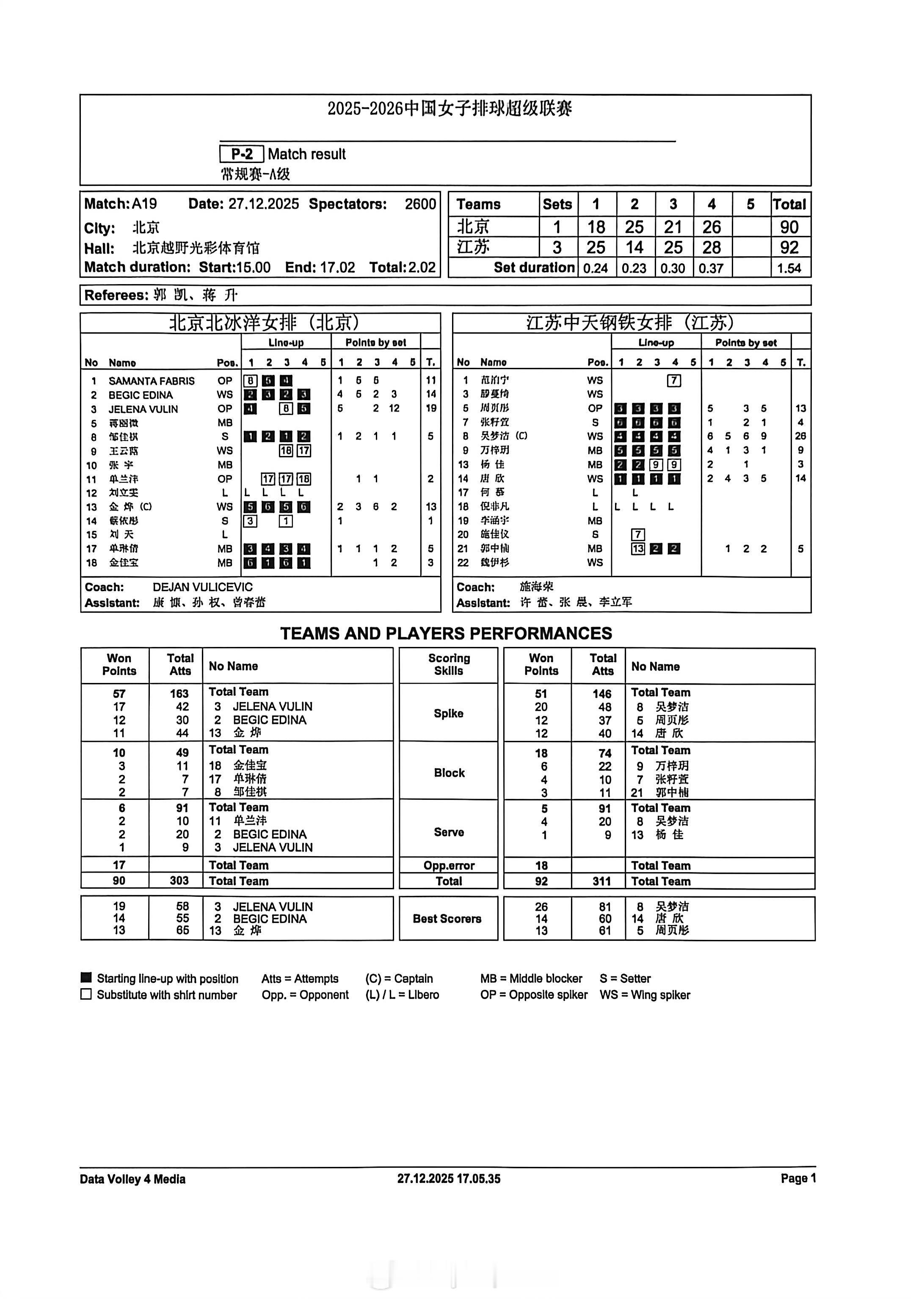 排超联赛 12月27日，女排联赛第五轮技术统计。 