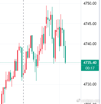 参考黄金现价4735位置附近多一波，防4728，目标4750黄金金价