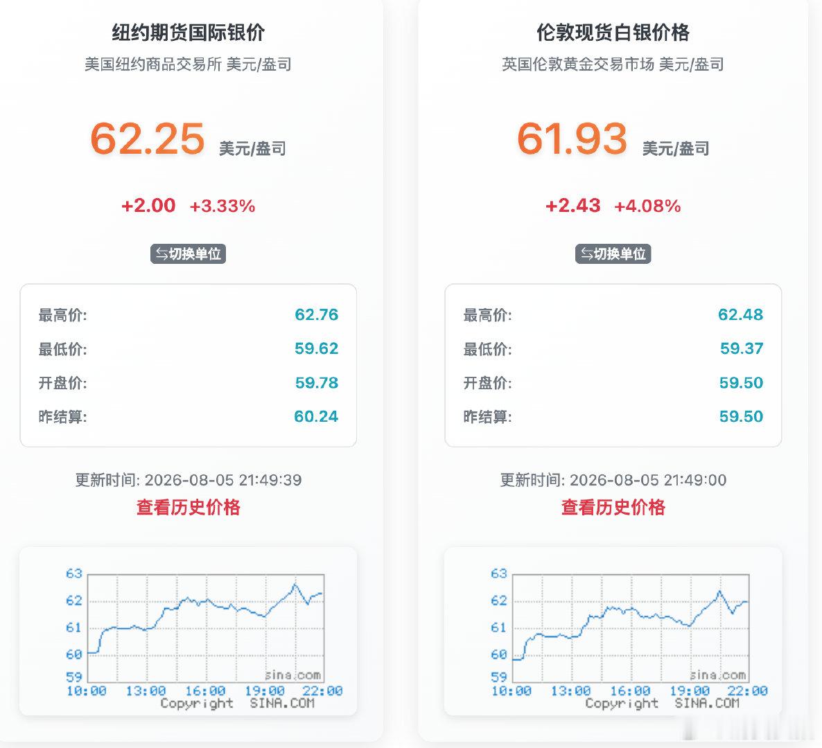 【金银狂飙原因】8月5日晚间，黄金、白银价格突然大涨。消息面上，随着市场预期美国