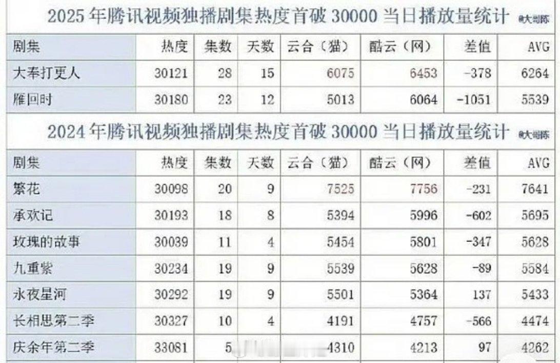 2025年度和2024年度🐧的视频独播剧集热度首破30000当日播放量统计来了