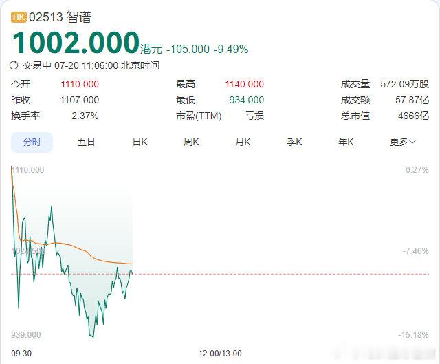 【智谱股价继续暴跌 跌超13%】智谱股价继续大跌7月20日，智谱股价继续大跌，一
