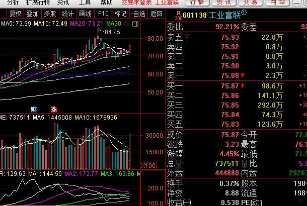 热烈祝贺主仓持平品种 工业富联、盛科通信盘中强势上涨，蜗牛出品，必属精品，驾！！