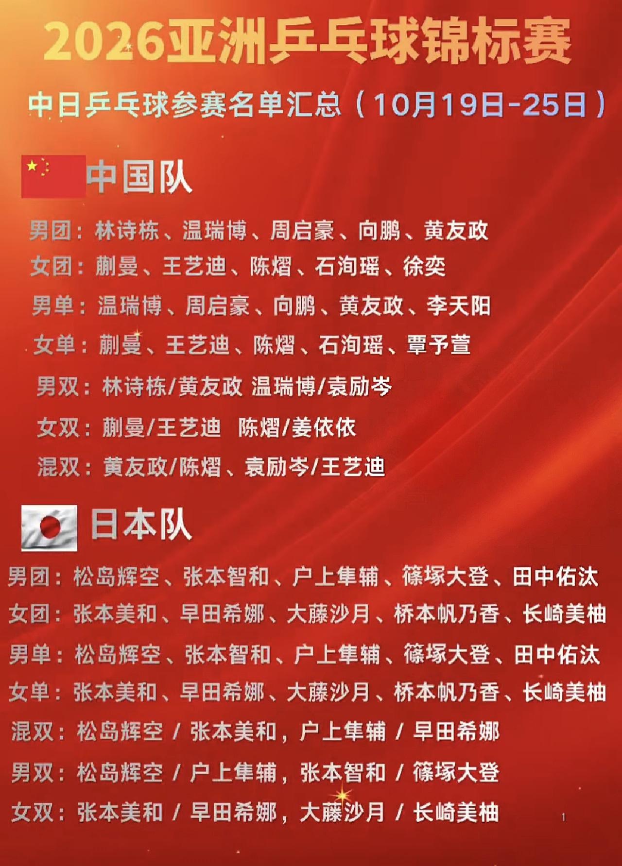 本次亚锦赛，国乒估计是凶多吉少了。王楚钦孙颖莎、王曼昱三大绝对主力都没有去，林诗