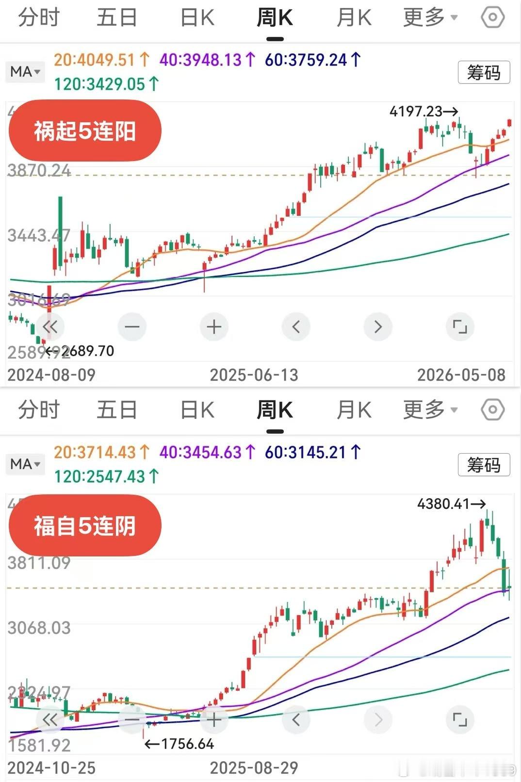 前面的上证指数，祸起5连阳。现在的创业板，福自5连阴。理就是这么个理，老鸭最爱讲
