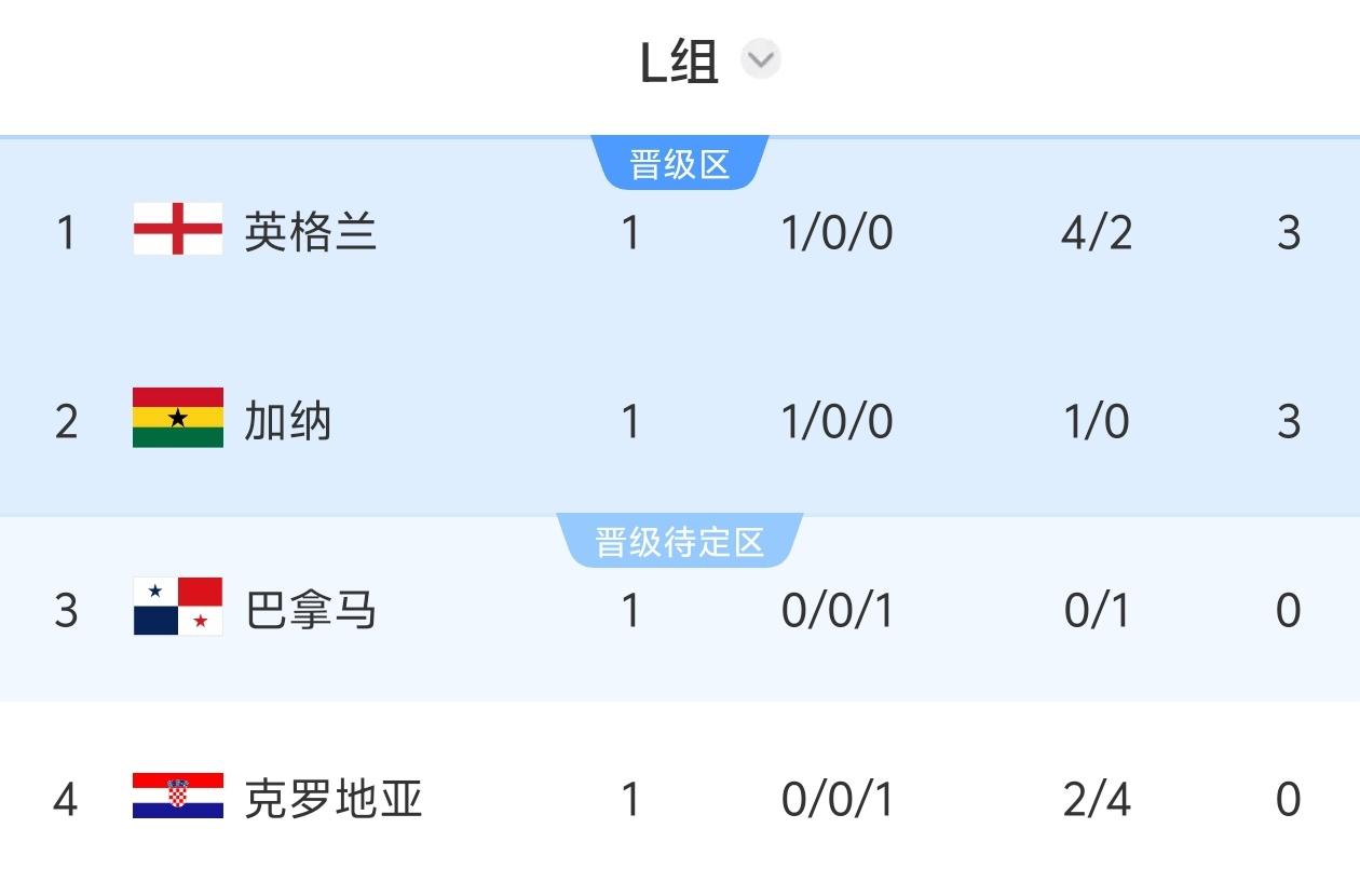 世界杯L组积分榜：英格兰3分榜首，加纳积3分因净胜球少第2 巴拿马0分克罗地亚垫