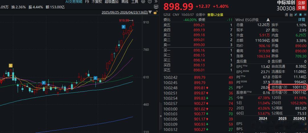 【万亿市值CPO概念股诞生中际旭创暴涨原因】4月23日上午，A股市场CPO概念龙