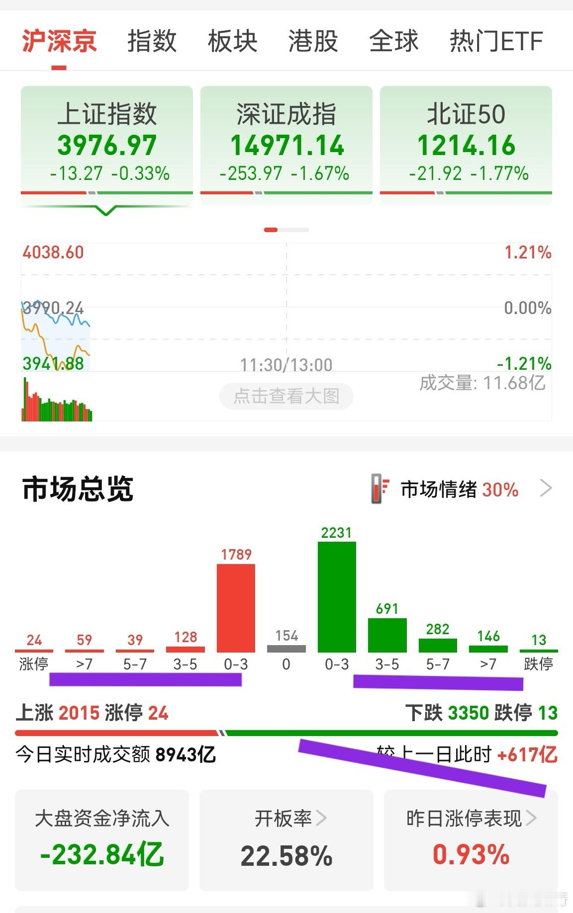 盘中个股一度大面积杀跌，三五分钟瞬间拉回，一个账户从亏5000，几分钟翻红。量化