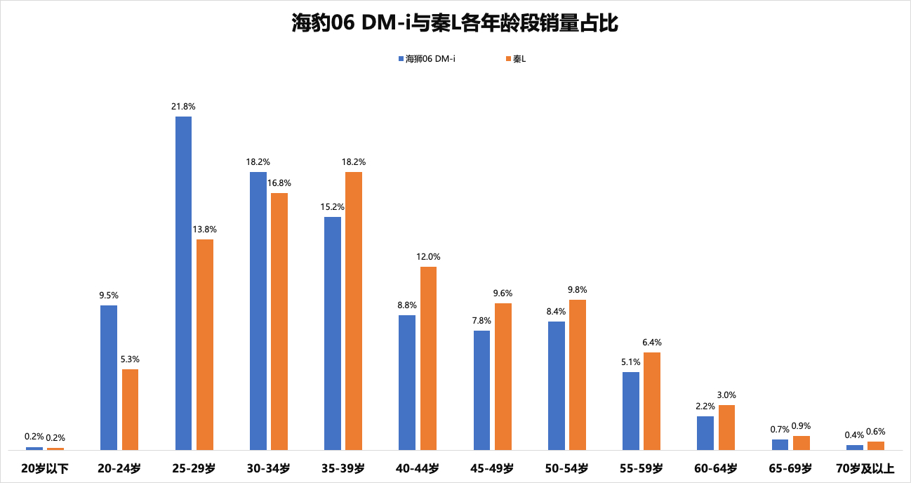 海豹06 DM-i销量很高，大家都知道。但可能不知道买这个车的用户整体是很年轻的