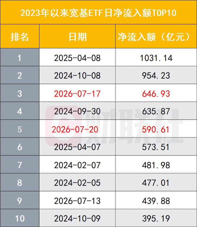 本周一，宽基ETF继续大幅净流入。Wind数据显示，昨天ETF整体净流入646.
