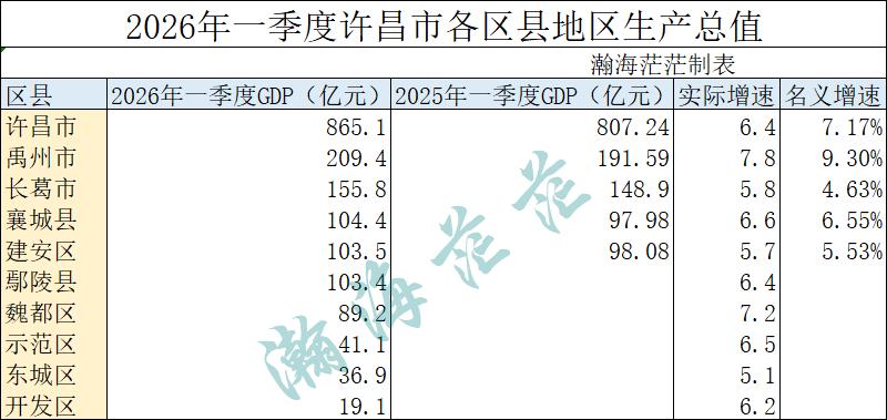 2026年一季度许昌各区县生产总值，禹州惊艳。