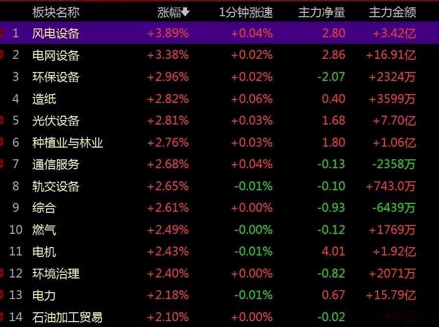 受外围存储芯片走低拖累，A股半导体再度杀跌，科创50大跌超5%创出阶段新低，有观