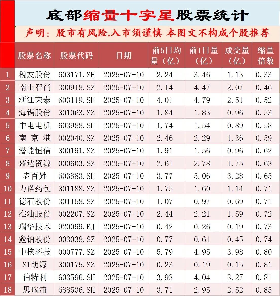 1. 尾盘快速反弹股票（2025-07-11）：
   - 共19只股票在收盘前