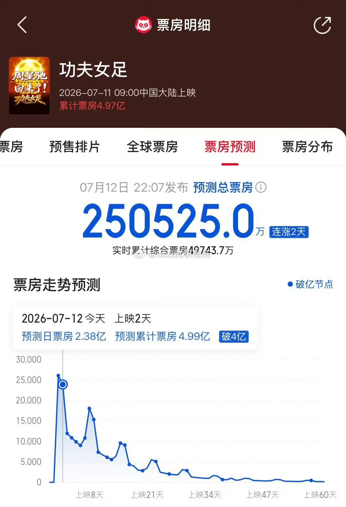 功夫女足猫眼预测总票房25亿