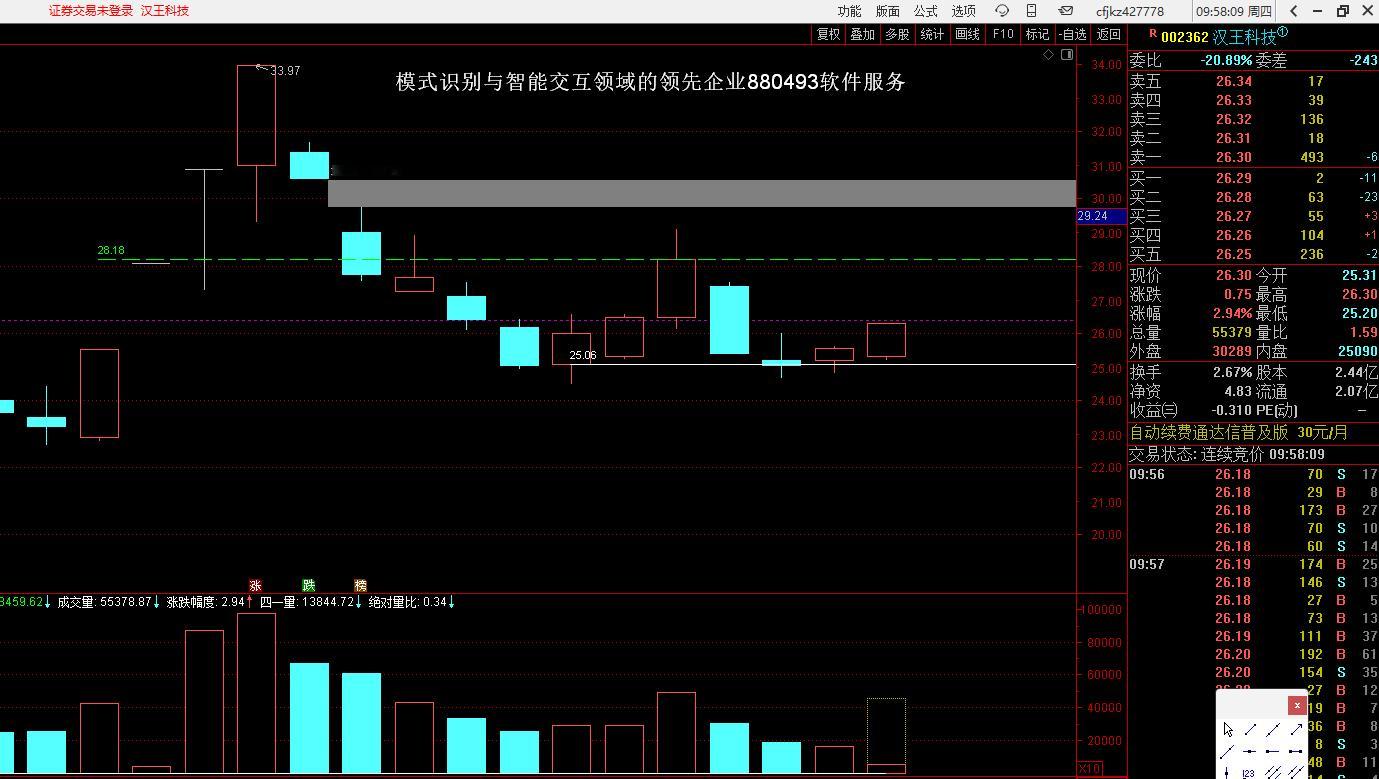 002362 汉王科技以26.38为往上走强的临界 