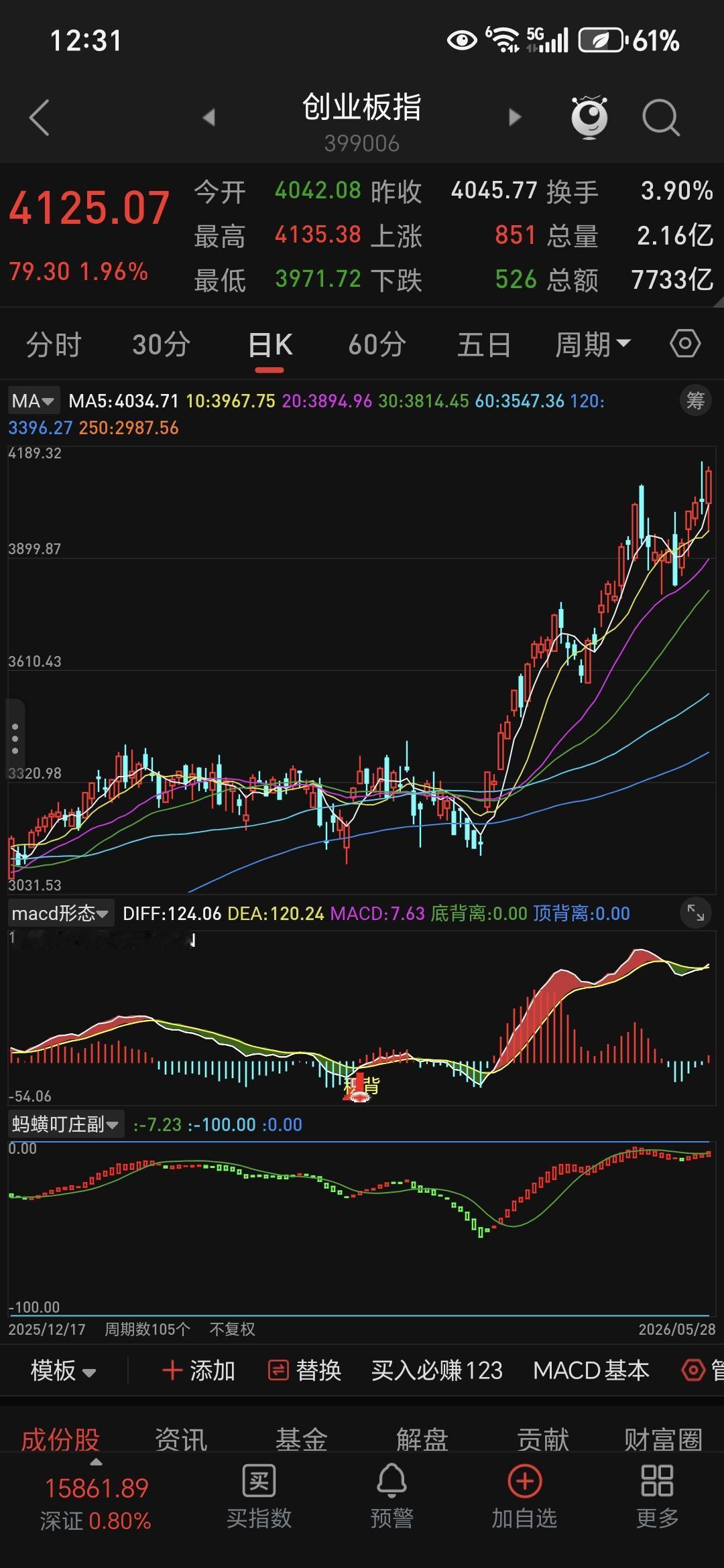 一、盘面事实（2026.5.28）
 
- 上证：4098点，+0.12%，弱得