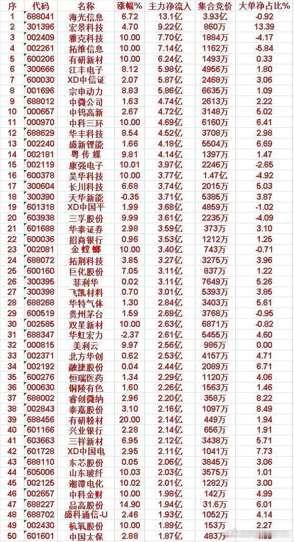 6月10日收盘，主力资金，已经卖出的50名单：沪电股份：净流入 -25.3亿，大