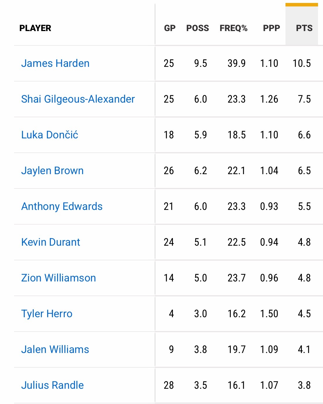 36了依旧是【断档领先】的单打王！哈登本赛季场均单打得分10.5，领先第二3.0