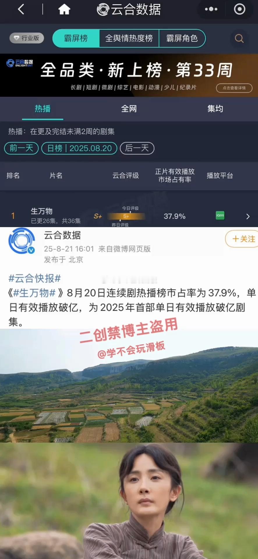 生万物昨日云合37.9%，是2025年云合首部单日有效播放量破亿剧集，酷云单日日