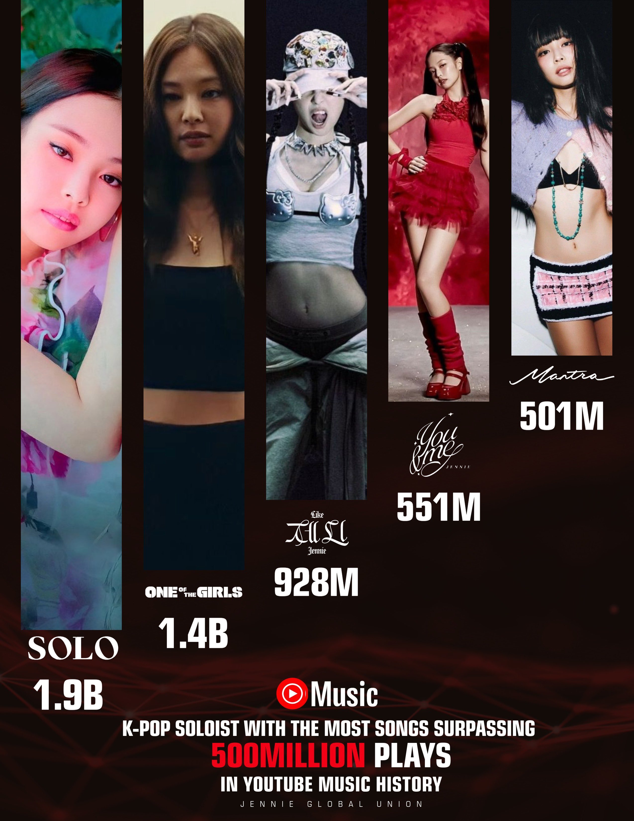 JENNIE 金珍妮 创造历史❗️成为YouTube Music历史上拥有最多歌