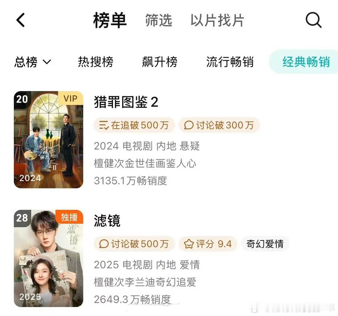 檀健次是目前唯一有两部一番剧在鹅拉新年榜上的演员，都上了国家广播电视总局的优秀剧