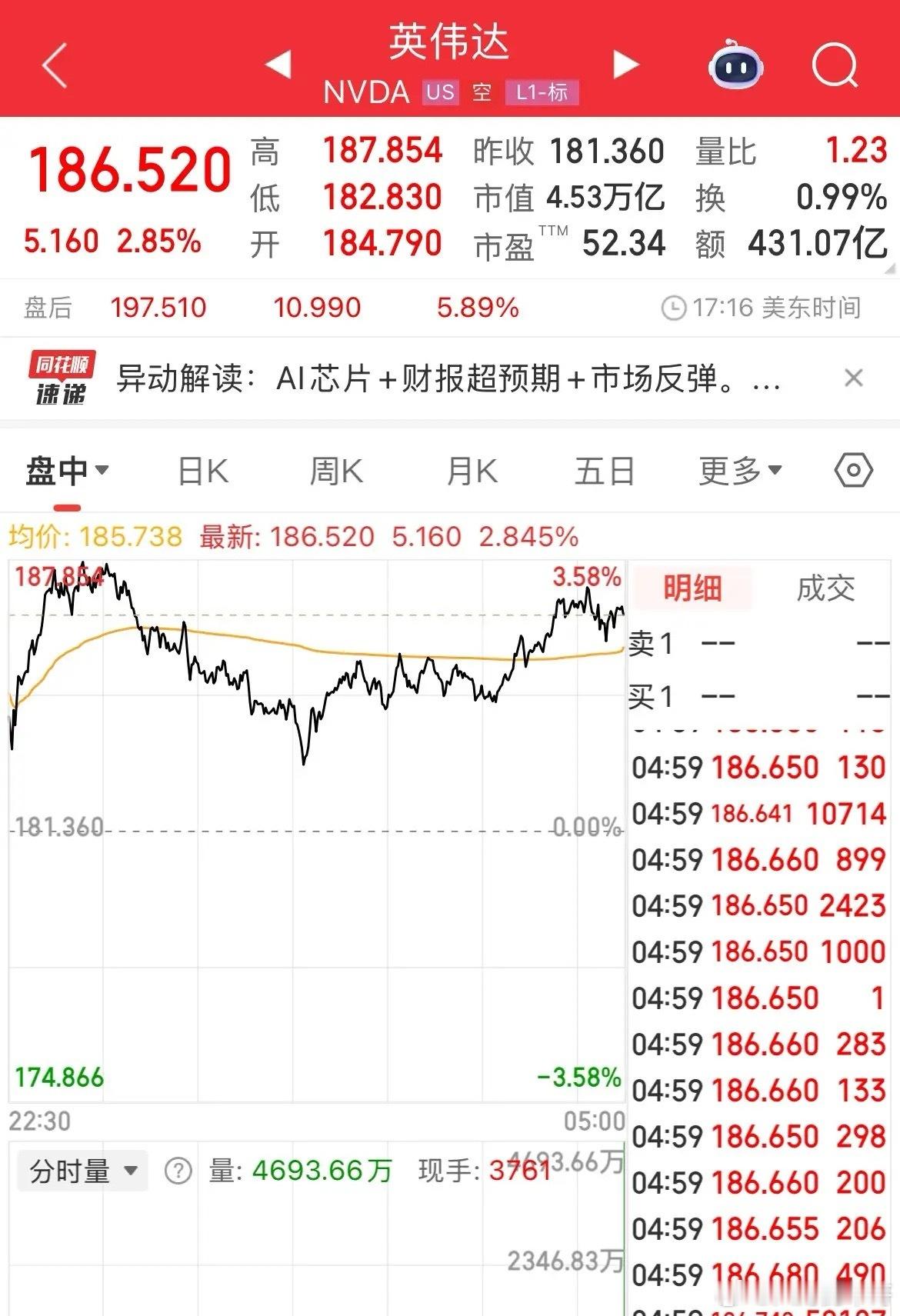 卖爆了，均大超预期，可以缓口气了，英伟达业绩表现强劲，展望均大超预期，盘后大涨超