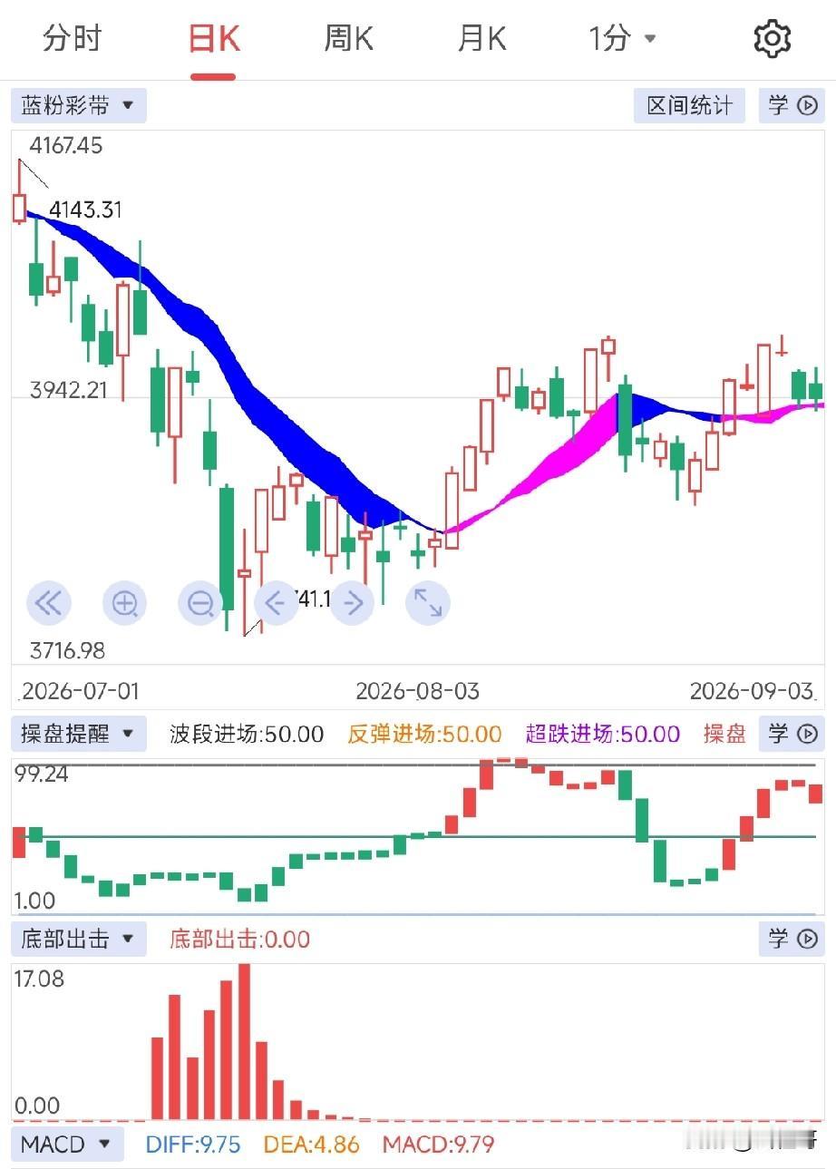 数据出炉了。看看主力怎么跑的，盘面势能在下降，好在20日线支撑，大盘还存一线希望