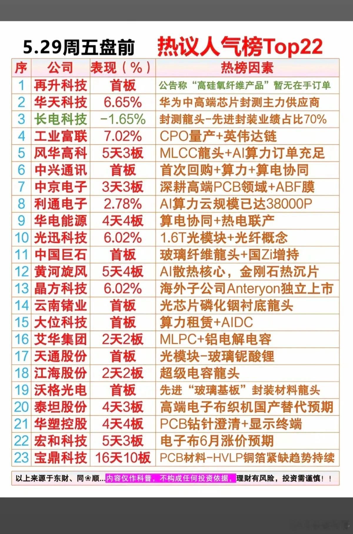 5.29周五  市场热议+人气热度榜TOP20！1.韬定律+先进封装2.消费电子