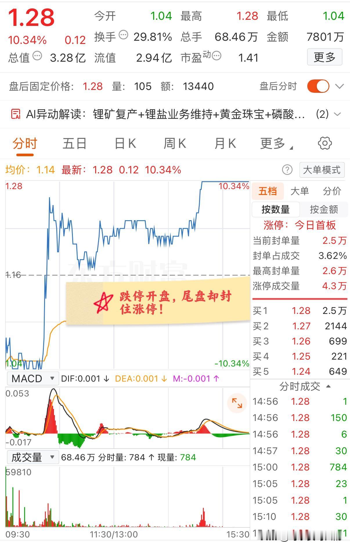 大A今天最牛的票已经诞生了！跌停开盘，10点后拉升差一分涨停，下午成功涨停！
这