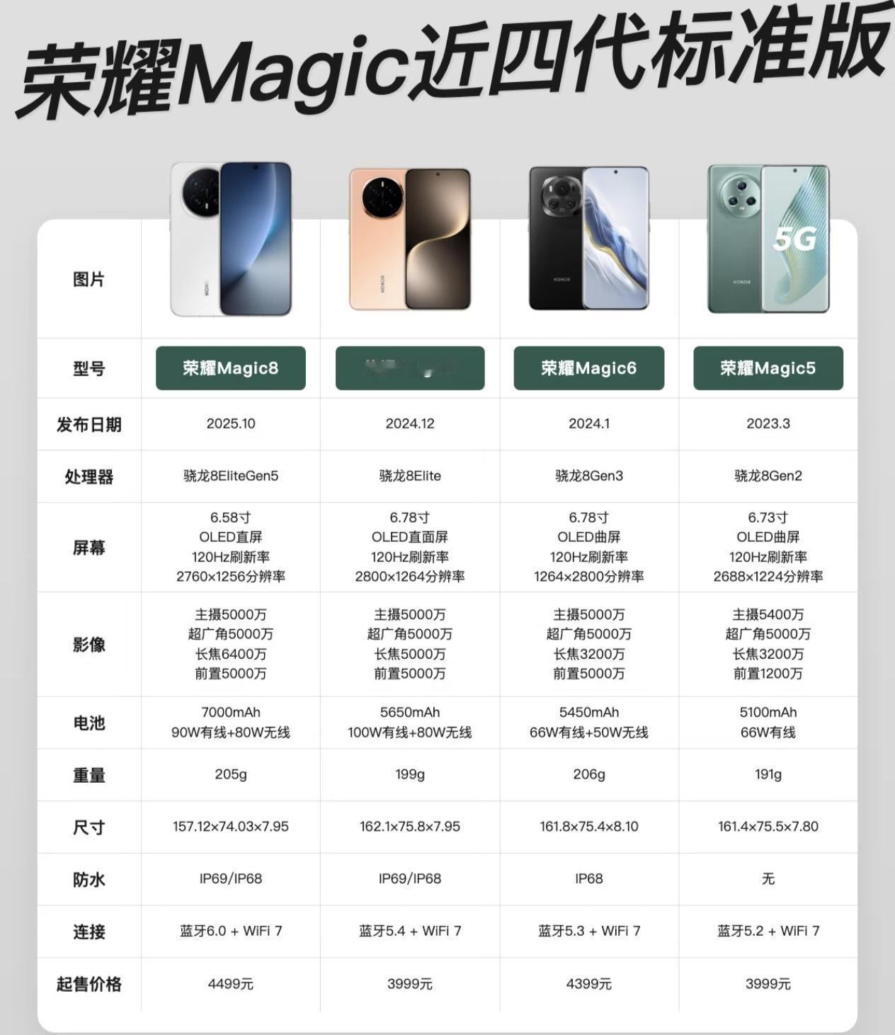 荣耀Magic近四代标准版参数曝光，这次是真听劝还是又玩套路？看着Magic5到