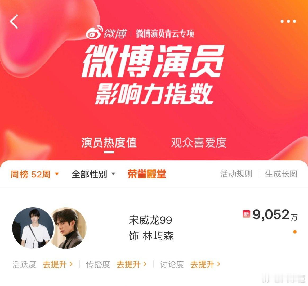 宋威龙微博演员热度值单周破9000万 恭喜宋威龙单周热度值突破9000万！他演绎