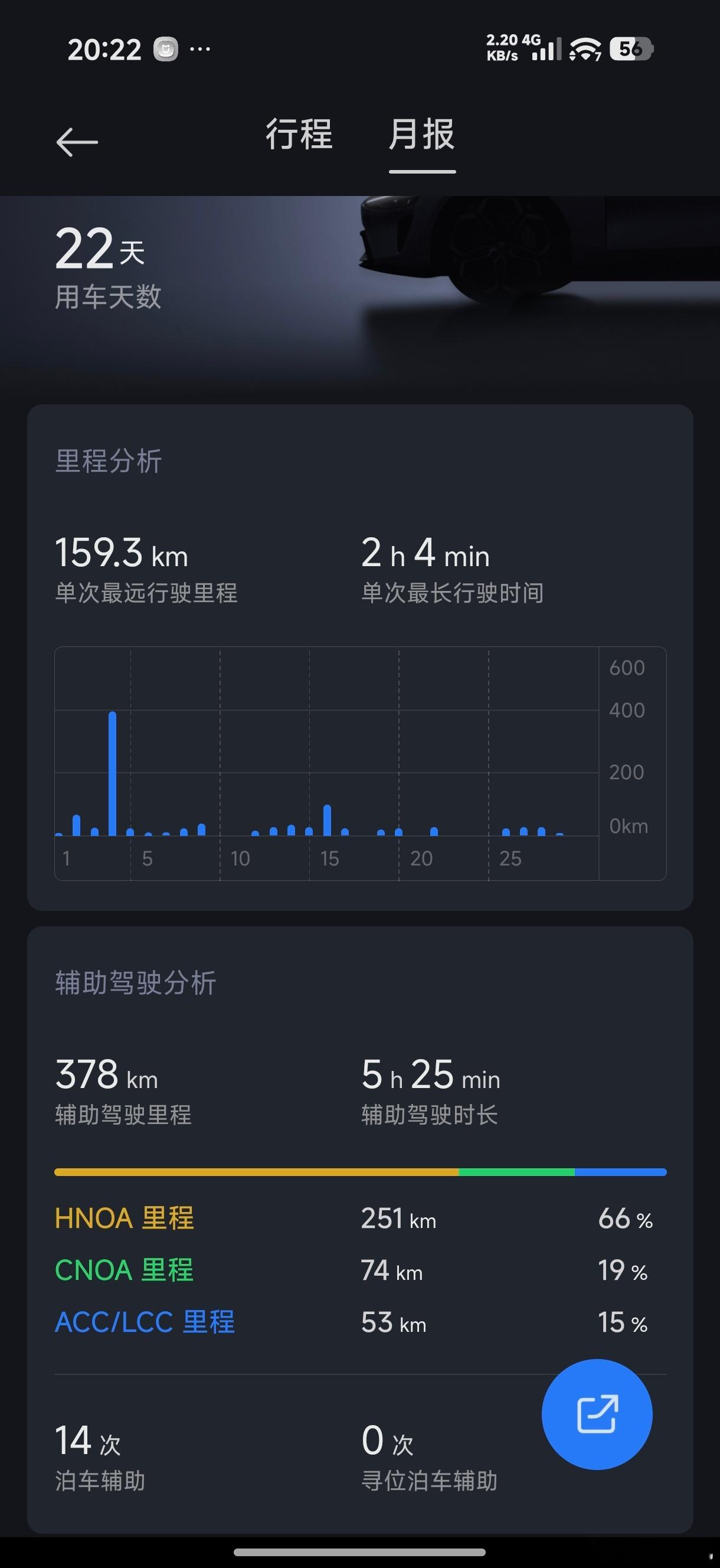 艹，搞得我都想把我的小米SU7 Max拉出去测续航了，就叫1300里只充一次电，