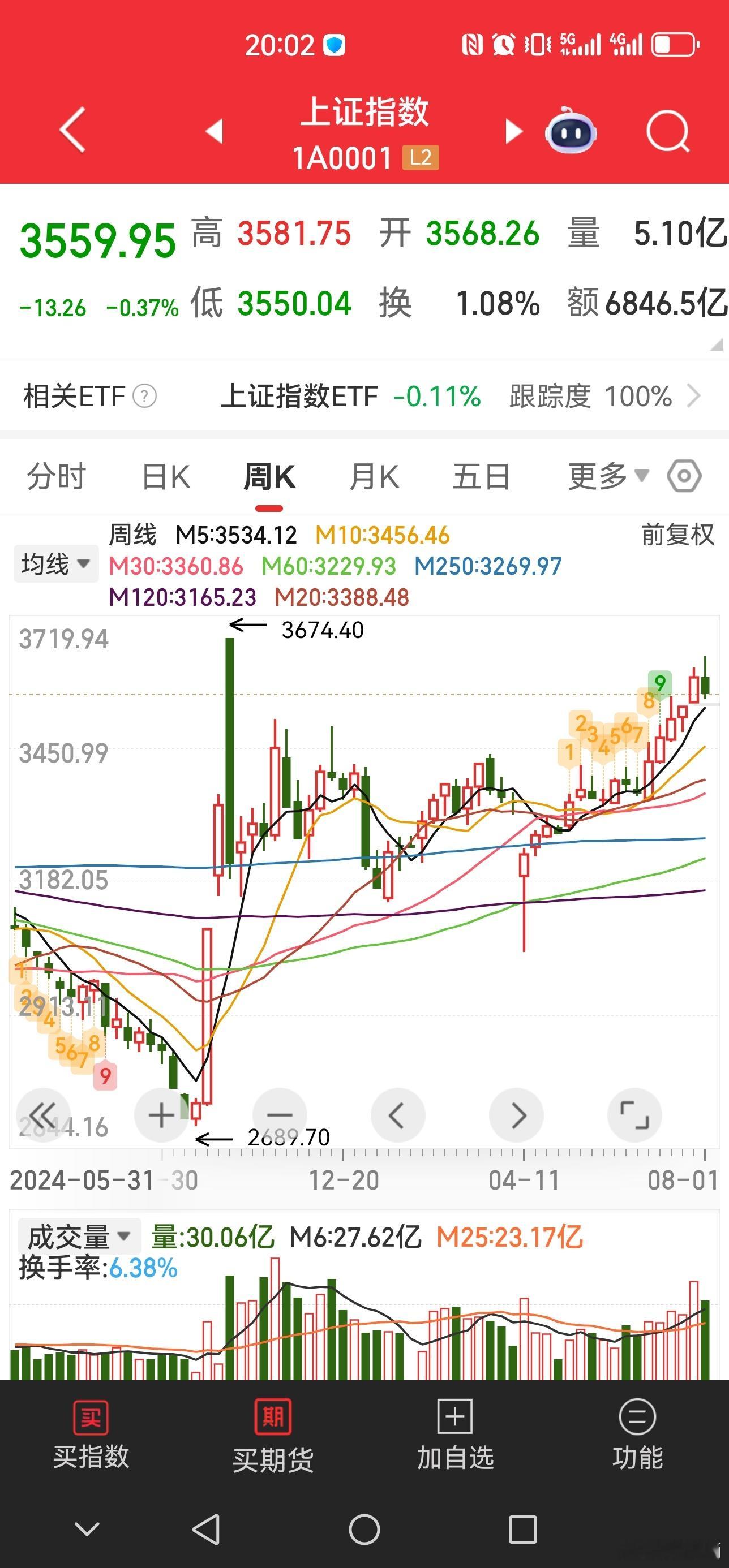 明天开盘，A股到了一个敏感（并非关键）的时刻：周线五连阳之后的首阴，6月下旬来日