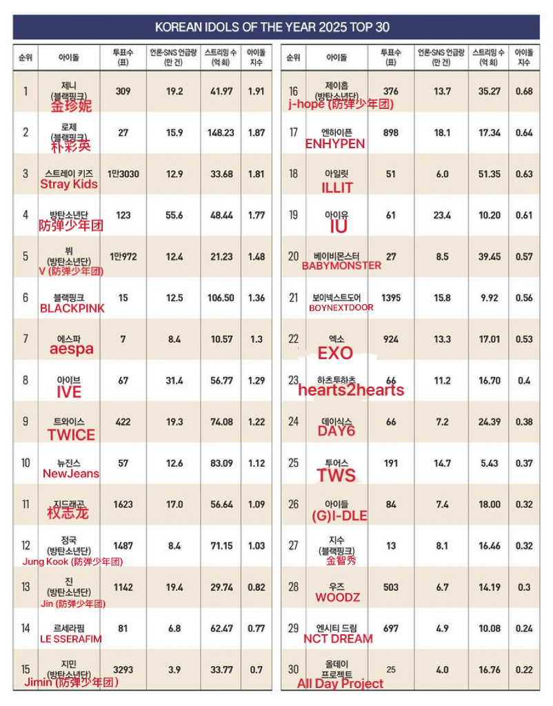 2025韩国福布斯爱豆排行榜jennie韩国福布斯爱豆一位2025韩国福布斯爱豆