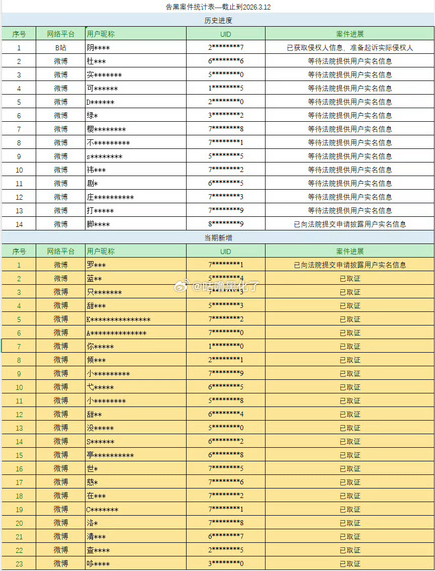 陈都灵方维权名单来了，支持维权！ 