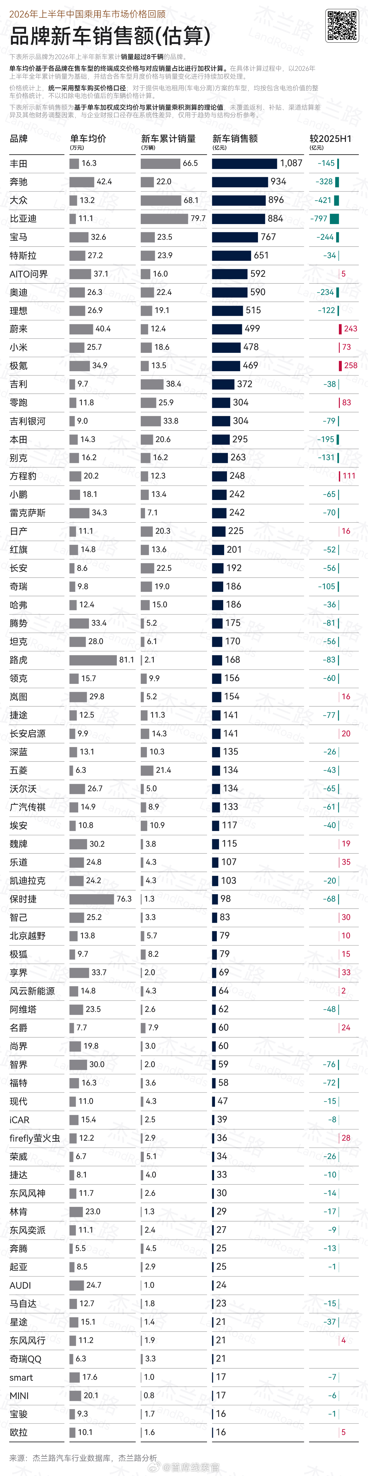 杰兰路 2026 年上半年估算的新车销售额。308_IO新能源汽车
