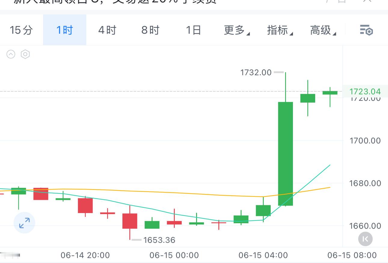 回踩看涨，昨天说的够清楚了，早间直接65500。 