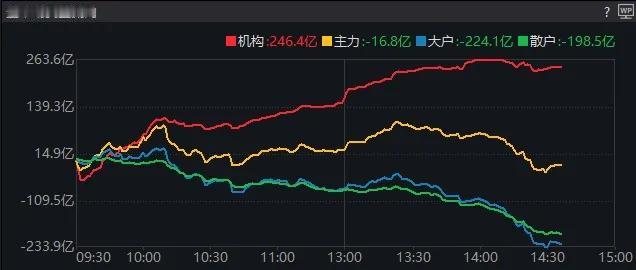 看下面所附的全市场资金流向图：机构资金大幅流入，散户资金大幅流出。国庆节后八个交