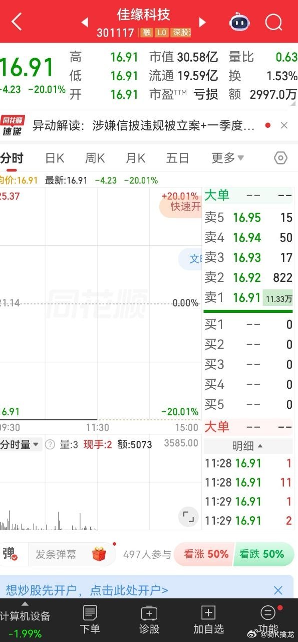 A股今天最惨的票诞生了，暴跌80％相当于16个连续跌停板，踩坑的散户资产归零，现