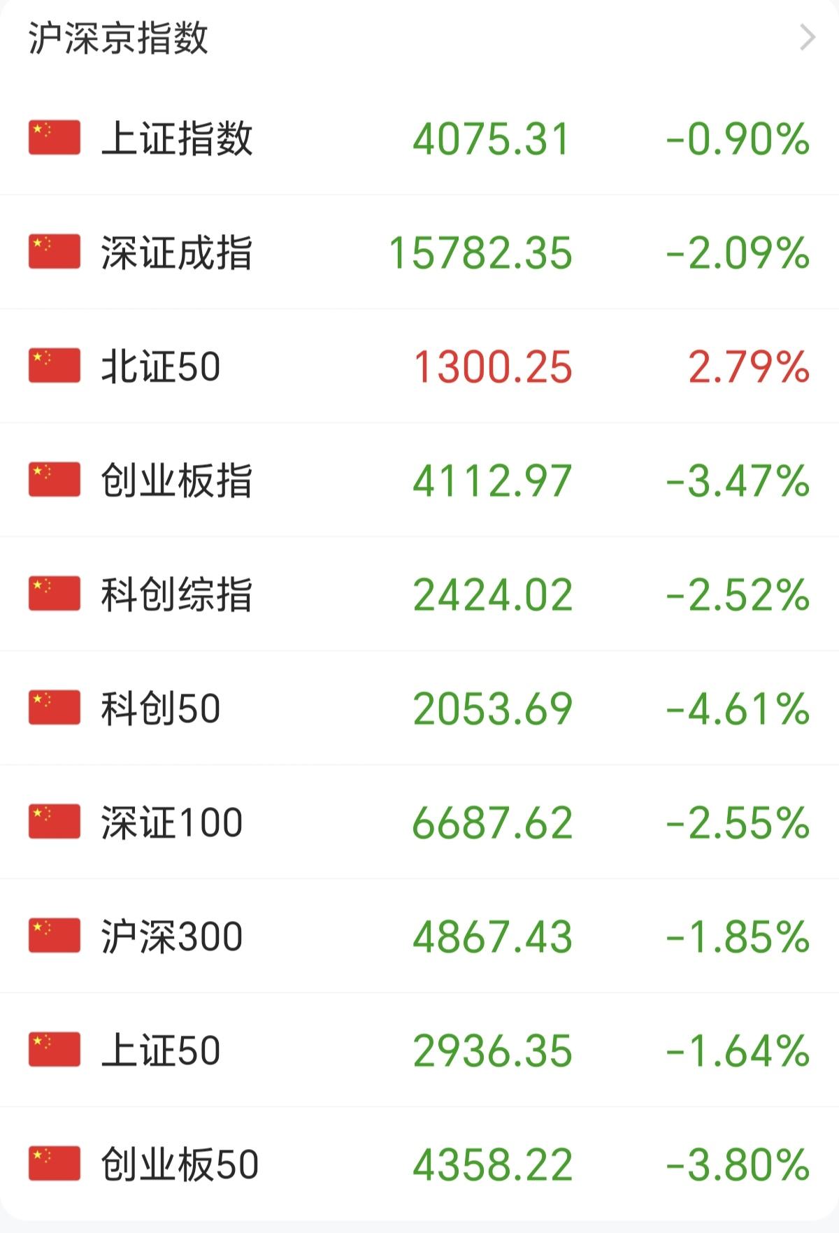 科技里面流出来的资金，又一次去北证50做套利去了。这已经是A股的老习惯，只要大盘