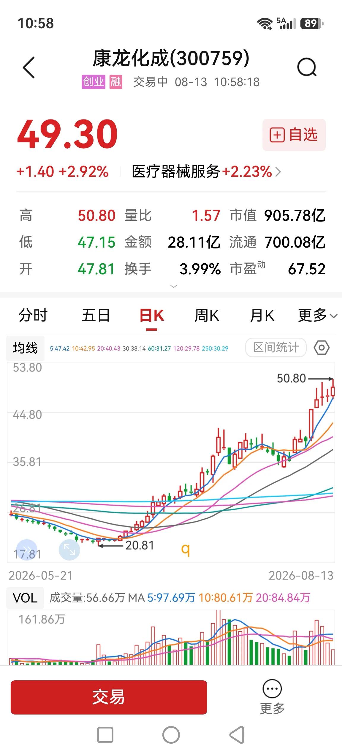 康龙化成，两个月不到翻了一倍有余，小编去年还是割过肉的，有一条经验必须总结。
