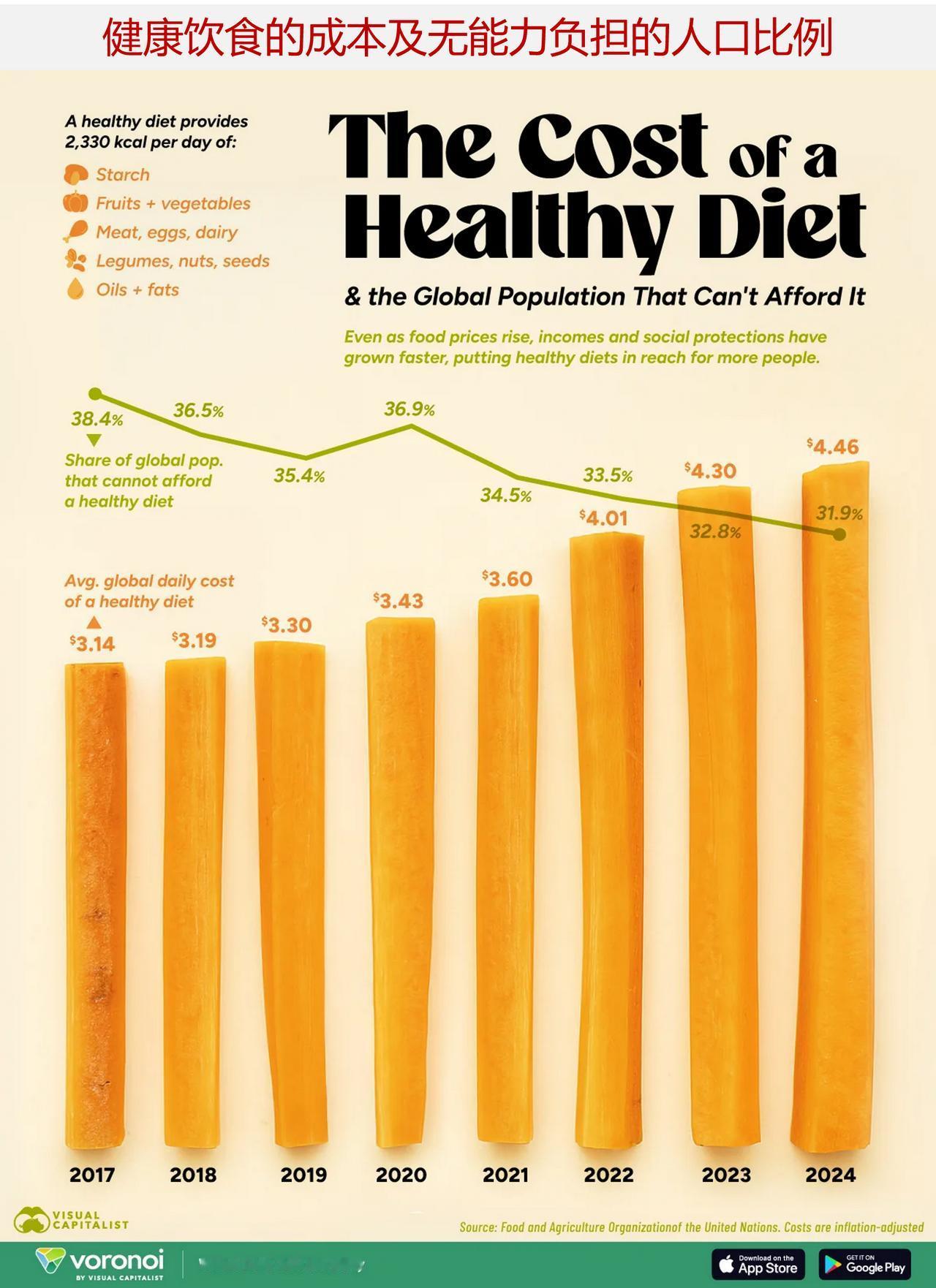 健康饮食的成本在上升，但其可负担性仍在提高

健康的饮食习惯常被视为最重要的公共