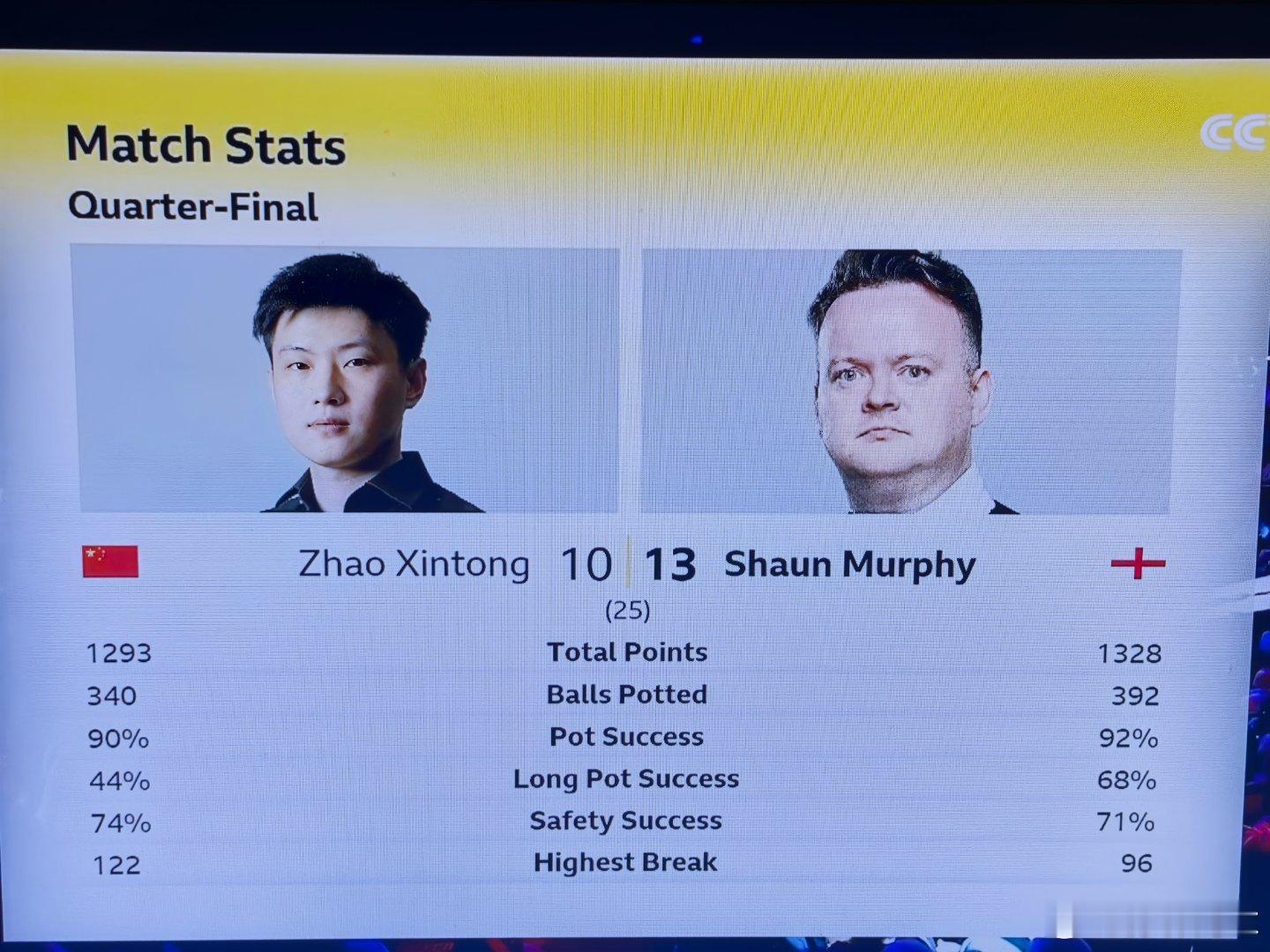 无缘卫冕赵心童10-13不敌肖恩墨菲无缘斯诺克世锦赛半决赛同时也失去了卫冕的机会