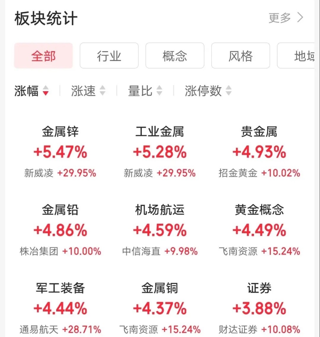 6.13快速飙升人气股票点评1、赛伦生物：尾盘拉升，冲高减仓2、中国软件：利空来