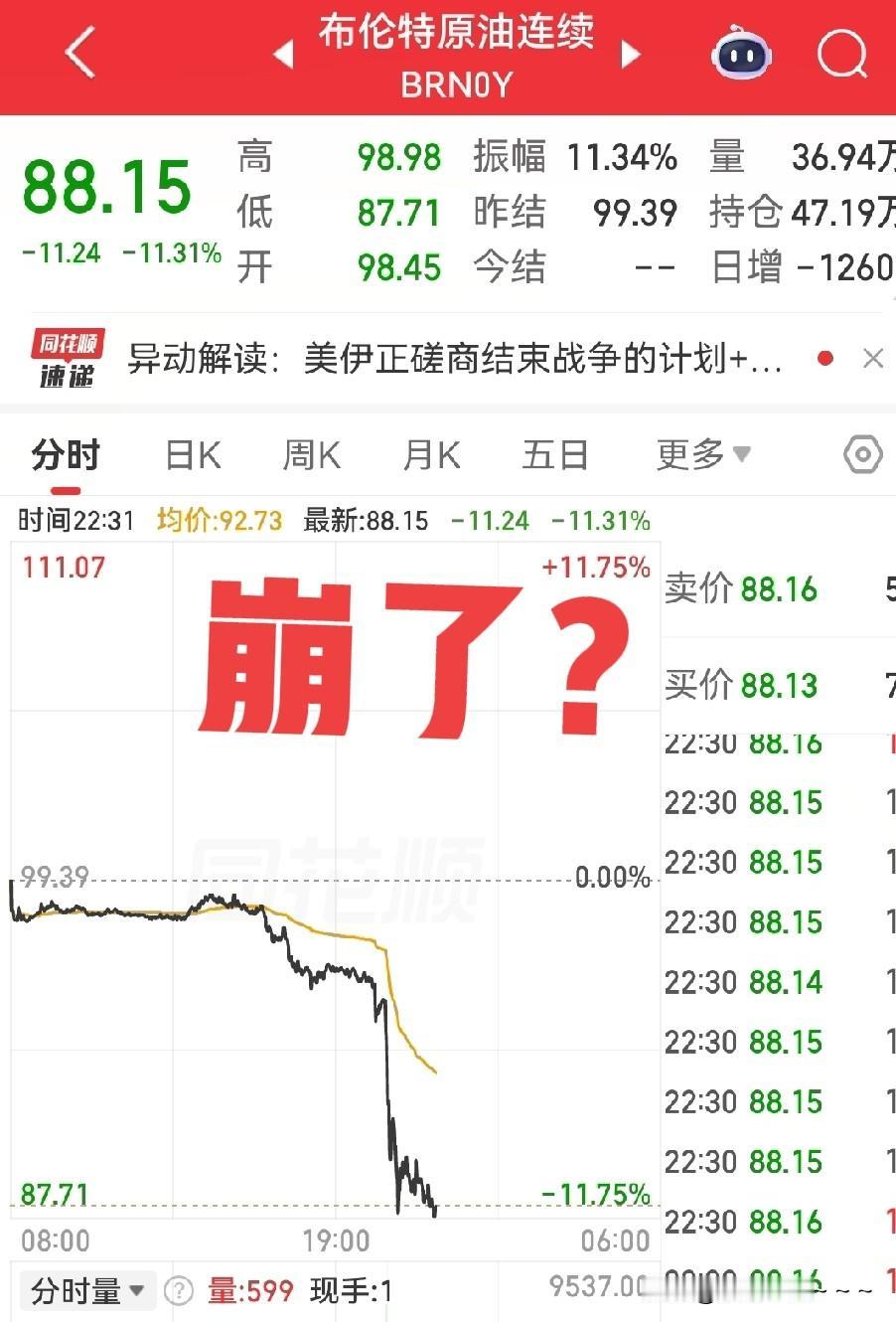 哦豁！
就在刚刚，“布伦特原油连续”崩了？直接大跌11%左右了，看来这中东局势对